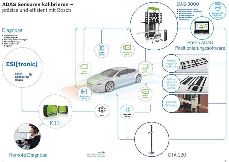 ADAS-Systeme: Herausforderungen und Lösungen