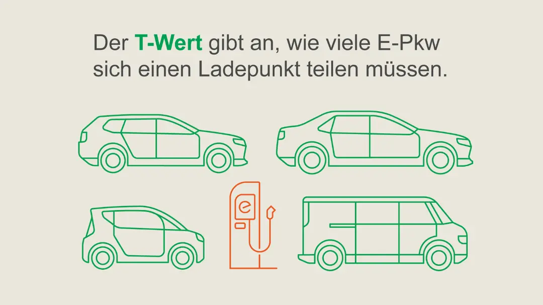 Der T-Wert zeigt, wie viele E-Autos sich einen öffentlich zugänglichen Ladepunkt teilen müssen.